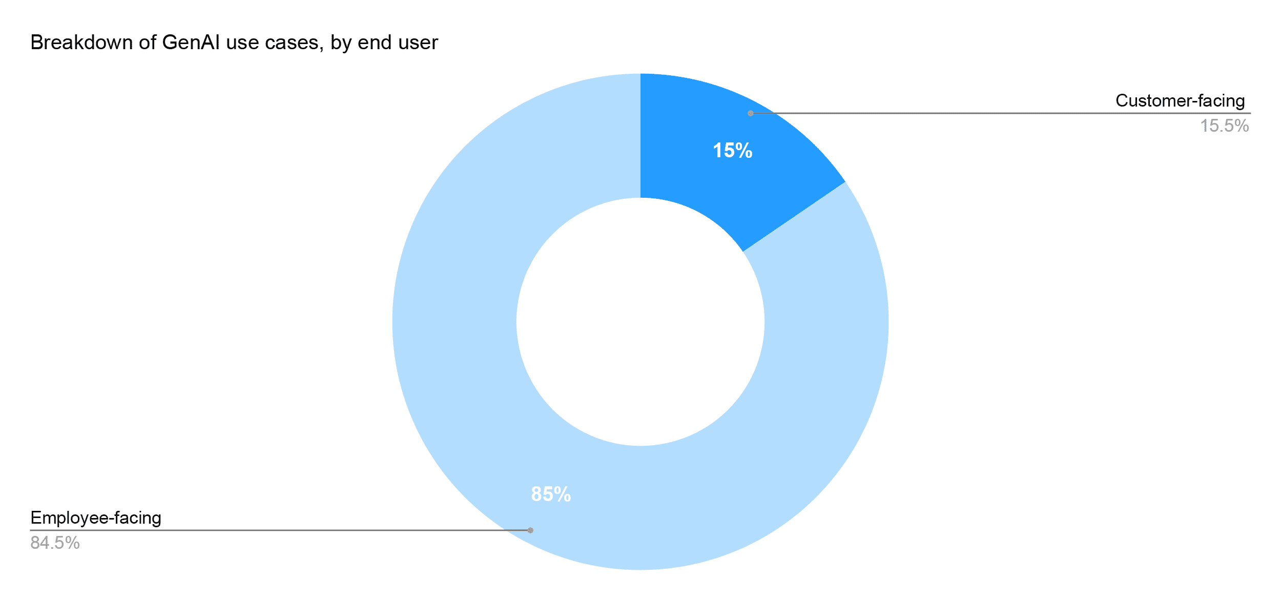 04-Breakdown-of-GenAI-use-cases