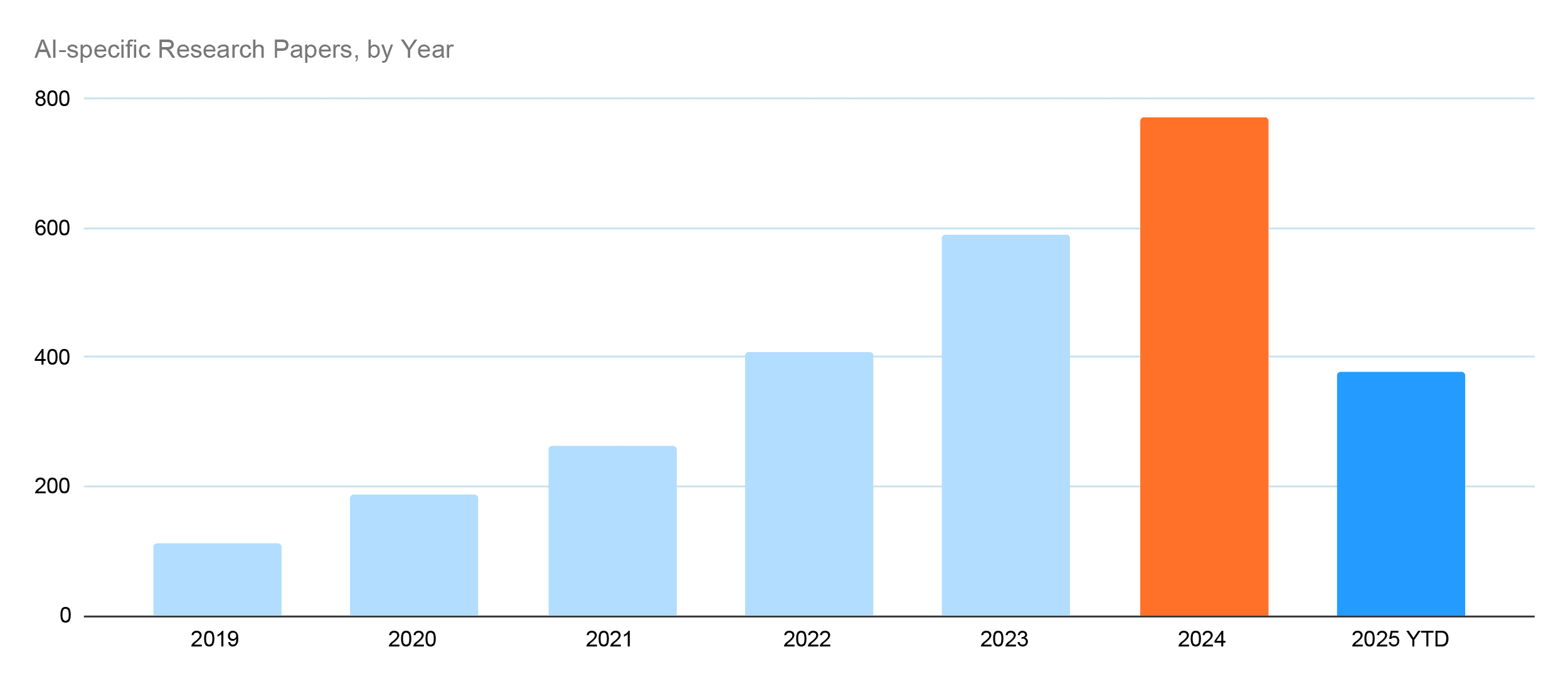 AI-specific-Research-Papers,-by-Year