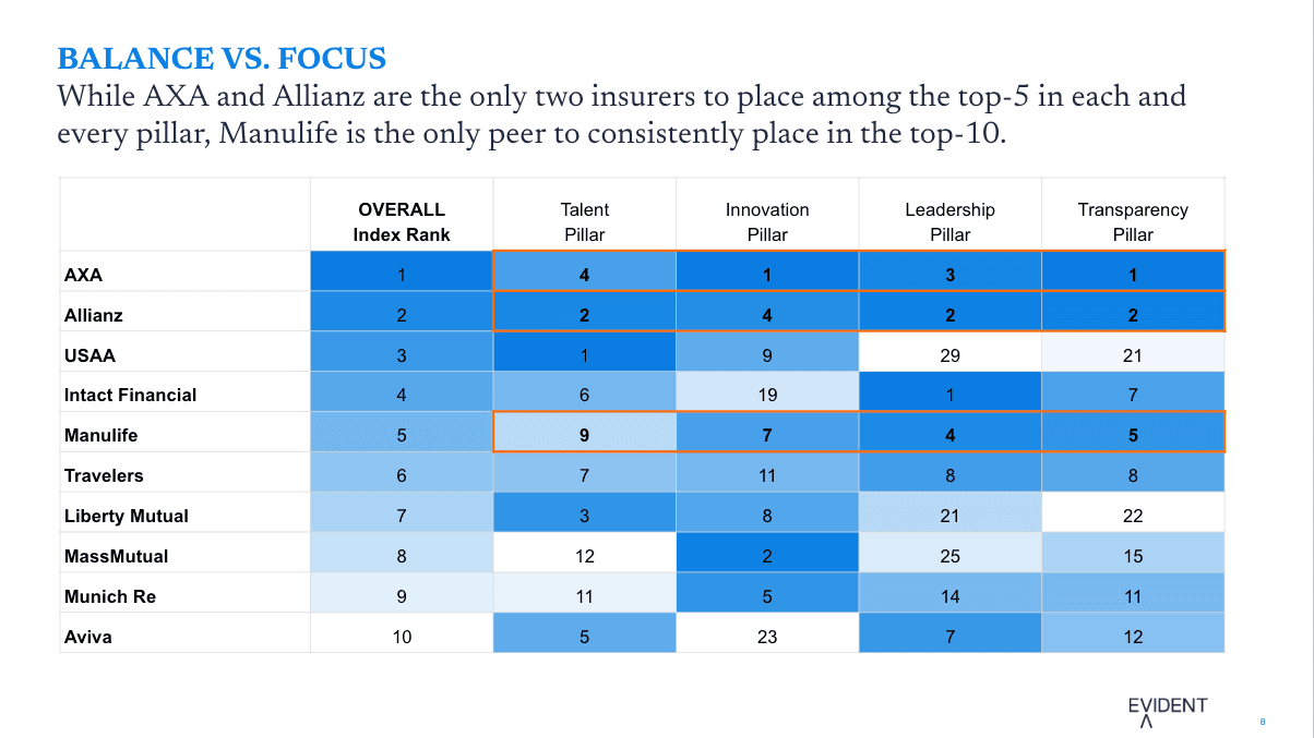 insurnace index