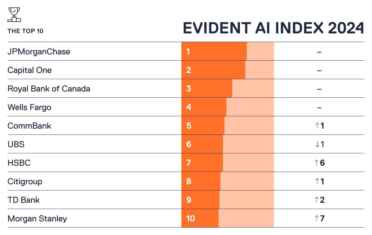 Evident AI Index 2024 Top 10 ranking of financial institutions: JPMorganChase is number 1, Capital One number 2, Royal Bank of Canada number 3, Wells Fargo number 4, CommBank number 5 (up 1 spot), UBS number 6 (down 1 spot), HSBC number 7 (up 6 spots), Citigroup number 8 (up 1 spot), TD Bank number 9 (up 2 spots), and Morgan Stanley number 10 (up 7 spots).