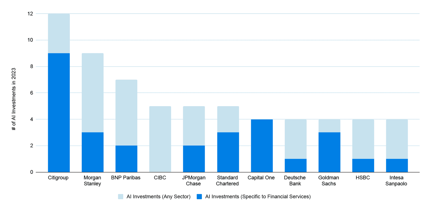 Stacked bar chart showing AI investments by financial institutions in 2023. The light blue segment represents total AI investments, and the dark blue segment shows investments specific to financial services. Citigroup leads with 12 total AI investments, 9 of which are in financial services. Other top investors include Morgan Stanley (9 total, 3 financial services), BNP Paribas (7 total, 2 financial services), and Capital One (4 total, all 4 in financial services).