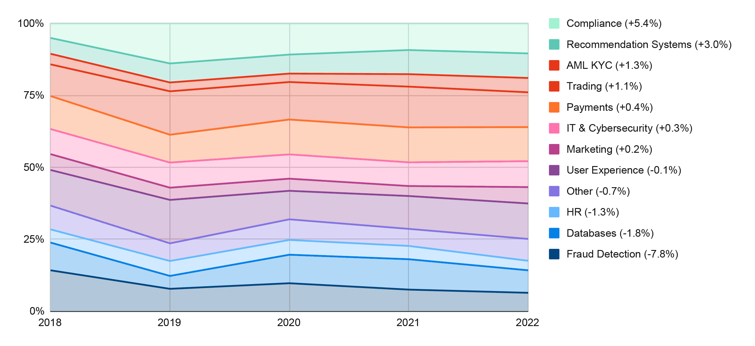 100% stacked area chart illustrating the proportional distribution of twelve categories from 2018 to 2022. Categories include Compliance (+5.4%), Recommendation Systems (+3.0%), AML KYC (+1.3%), Trading (+1.1%), Payments (+0.4%), IT & Cybersecurity (+0.3%), Marketing (+0.2%), User Experience (-0.1%), Other (-0.7%), HR (-1.3%), Databases (-1.8%), and Fraud Detection (-7.8%). The chart shows Compliance and Recommendation Systems increasing their share, while Fraud Detection and Databases decrease significantly.
