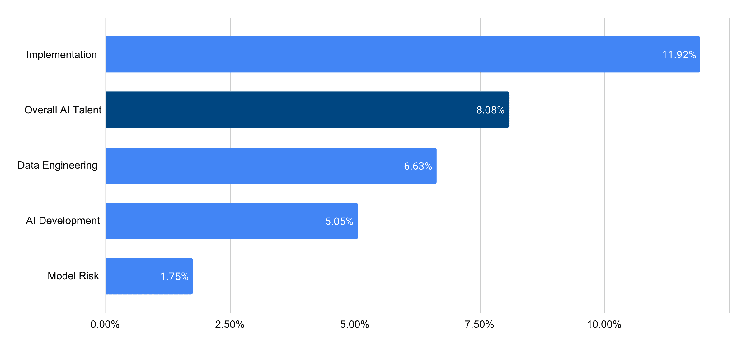 Horizontal bar chart showing percentages for AI-related categories: Implementation 11.92%, Overall AI Talent 8.08%, Data Engineering 6.63%, AI Development 5.05%, and Model Risk 1.75%.