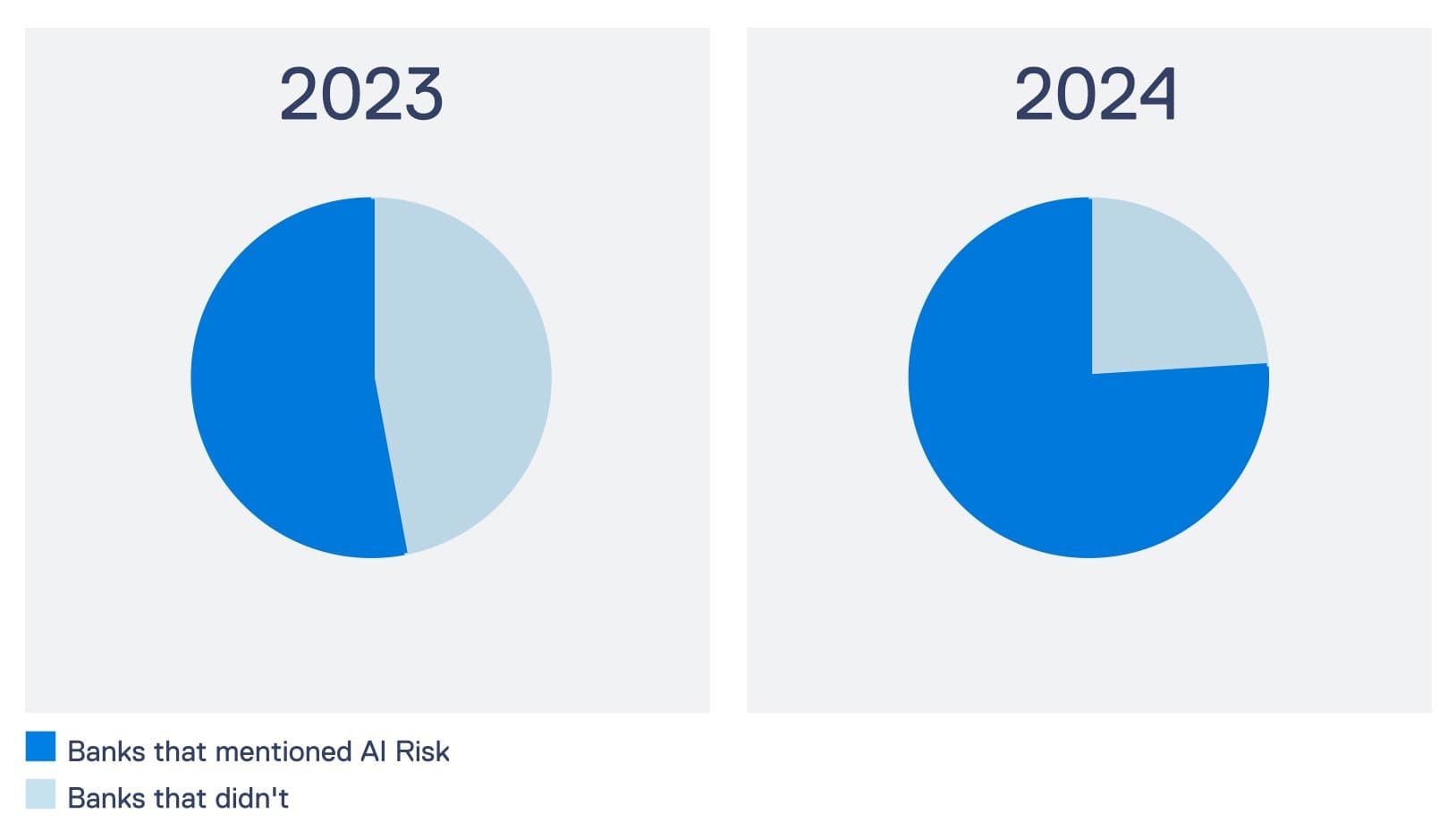 Two pie charts comparing banks mentioning AI risk. In 2023, approximately 60% of banks mentioned AI risk and 40% did not. In 2024, approximately 75% of banks mentioned AI risk and 25% did not, indicating a notable increase in AI risk awareness within the banking sector.