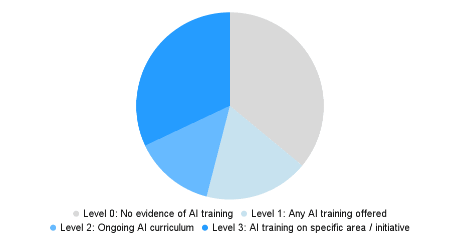 Pie chart displaying the distribution of AI training levels: approximately 35% have no evidence of AI training (Level 0), 30% have ongoing AI curriculum (Level 2), 20% offer AI training on specific areas/initiatives (Level 3), and 15% offer any AI training (Level 1).