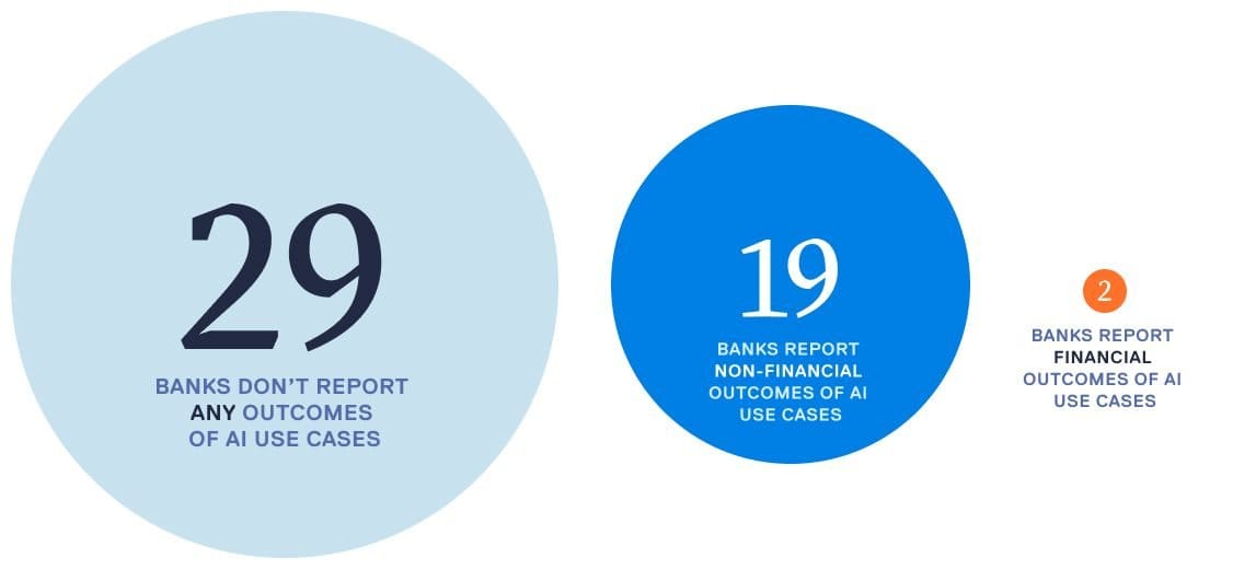 Data visualization showing AI outcome reporting by banks. Of surveyed banks: 29 report no outcomes of AI use cases, 19 report non-financial outcomes of AI use cases, and 2 report financial outcomes of AI use cases.