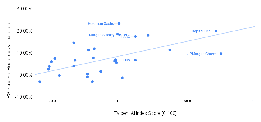 Scatter plot showing the relationship between Evident AI Index Score and EPS Surprise (Reported vs. Expected) for various companies. The x-axis ranges from 0 to 80 for the Evident AI Index Score, and the y-axis ranges from -10% to 30% for EPS Surprise. A positive trend line indicates a correlation, with companies such as Goldman Sachs, Morgan Stanley, Capital One, and JPMorgan Chase prominently labeled, generally falling above the trend line with higher AI scores and positive EPS surprises.