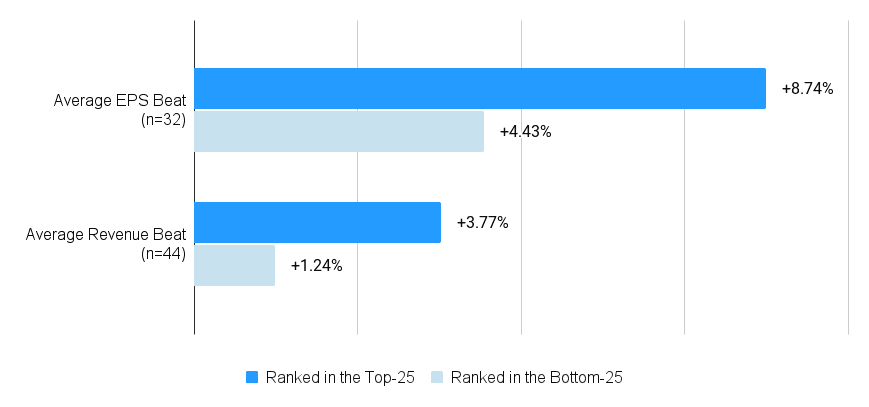 Horizontal bar chart showing average EPS and Revenue beat percentages for companies ranked in the Top-25 vs. Bottom-25. For Average EPS Beat (n=32), Top-25 is +8.74% and Bottom-25 is +4.43%. For Average Revenue Beat (n=44), Top-25 is +3.77% and Bottom-25 is +1.24%.
