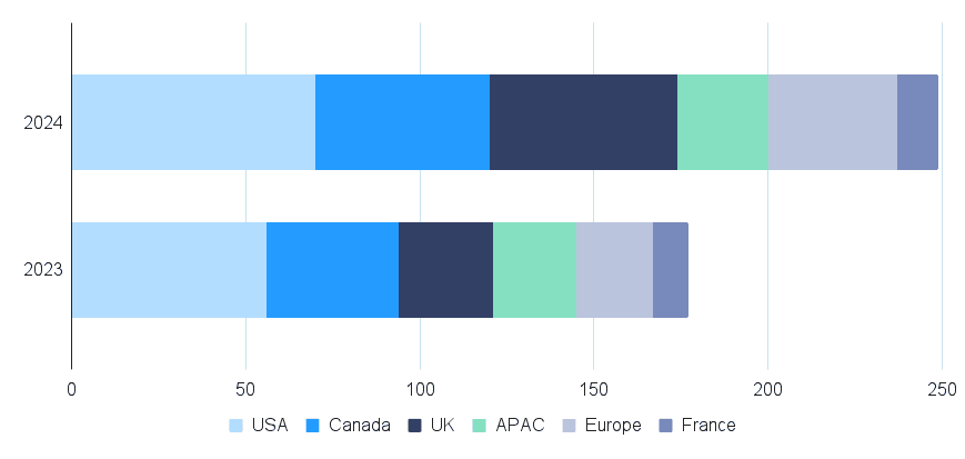 Stacked horizontal bar chart comparing data from six regions (USA, Canada, UK, APAC, Europe, France) for the years 2023 and 2024. The 2024 bar extends further, showing a notably higher total value compared to 2023, with USA and Canada forming significant portions in both years.