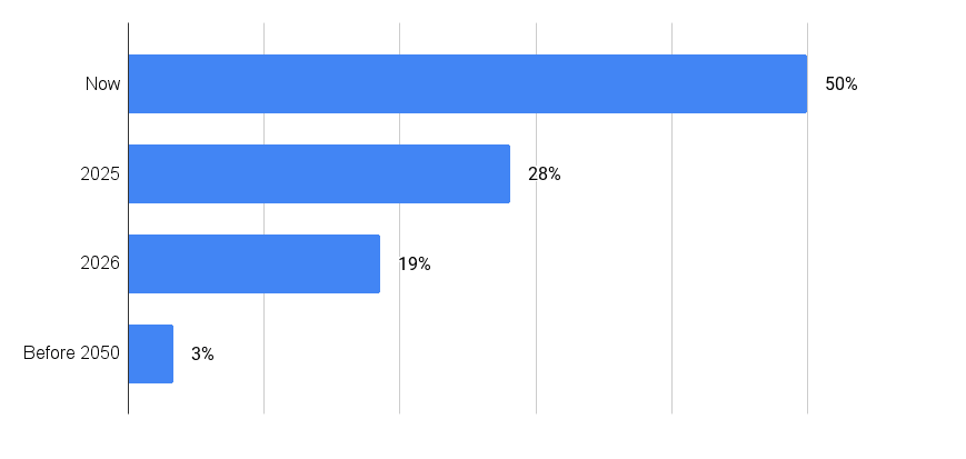 Horizontal bar chart showing percentages for different timeframes: Now 50%, 2025 28%, 2026 19%, Before 2050 3%.