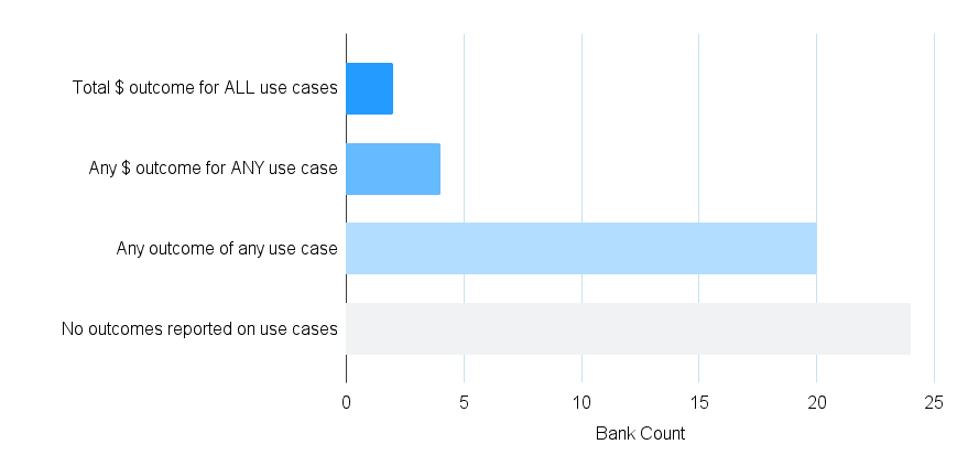Horizontal bar chart showing bank count by outcome reporting status. 2 banks reported Total dollar outcome for ALL use cases. 4 banks reported Any dollar outcome for ANY use case. 20 banks reported Any outcome of any use case. 24 banks reported No outcomes reported on use cases.