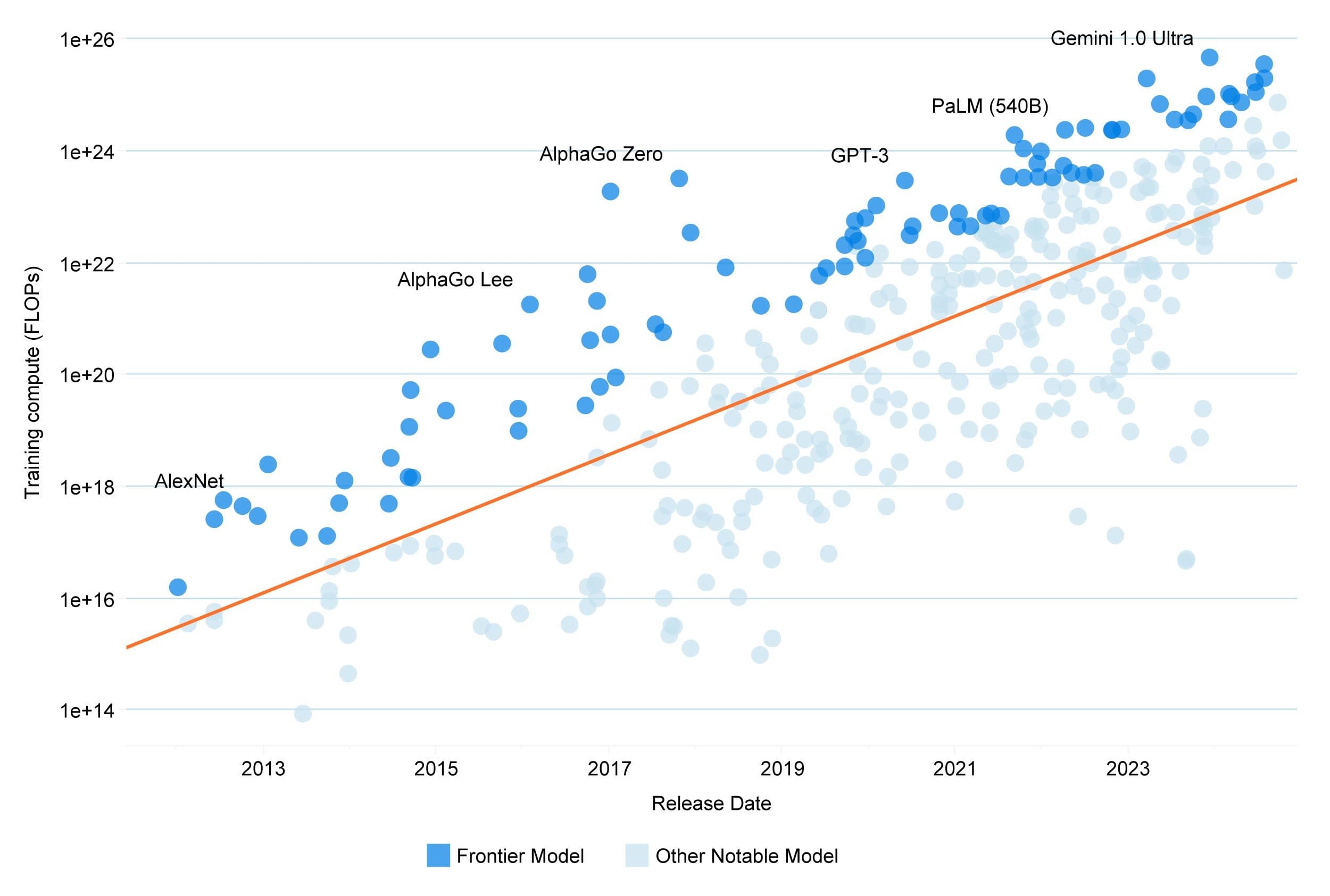 Scatter plot showing AI model training compute (FLOPs) on a logarithmic scale against release date from 2013 to 2023. The Y-axis ranges from 1e+14 to 1e+26 FLOPs. Dark blue dots represent 'Frontier Models' and light blue dots represent 'Other Notable Models'. An orange line indicates a strong exponential trend of increasing compute over time. Key labeled models include AlexNet, AlphaGo Lee, AlphaGo Zero, GPT-3, PaLM (540B), and Gemini 1.0 Ultra, with Gemini 1.0 Ultra showing the highest compute of nearly 1e+26 FLOPs around 2023.