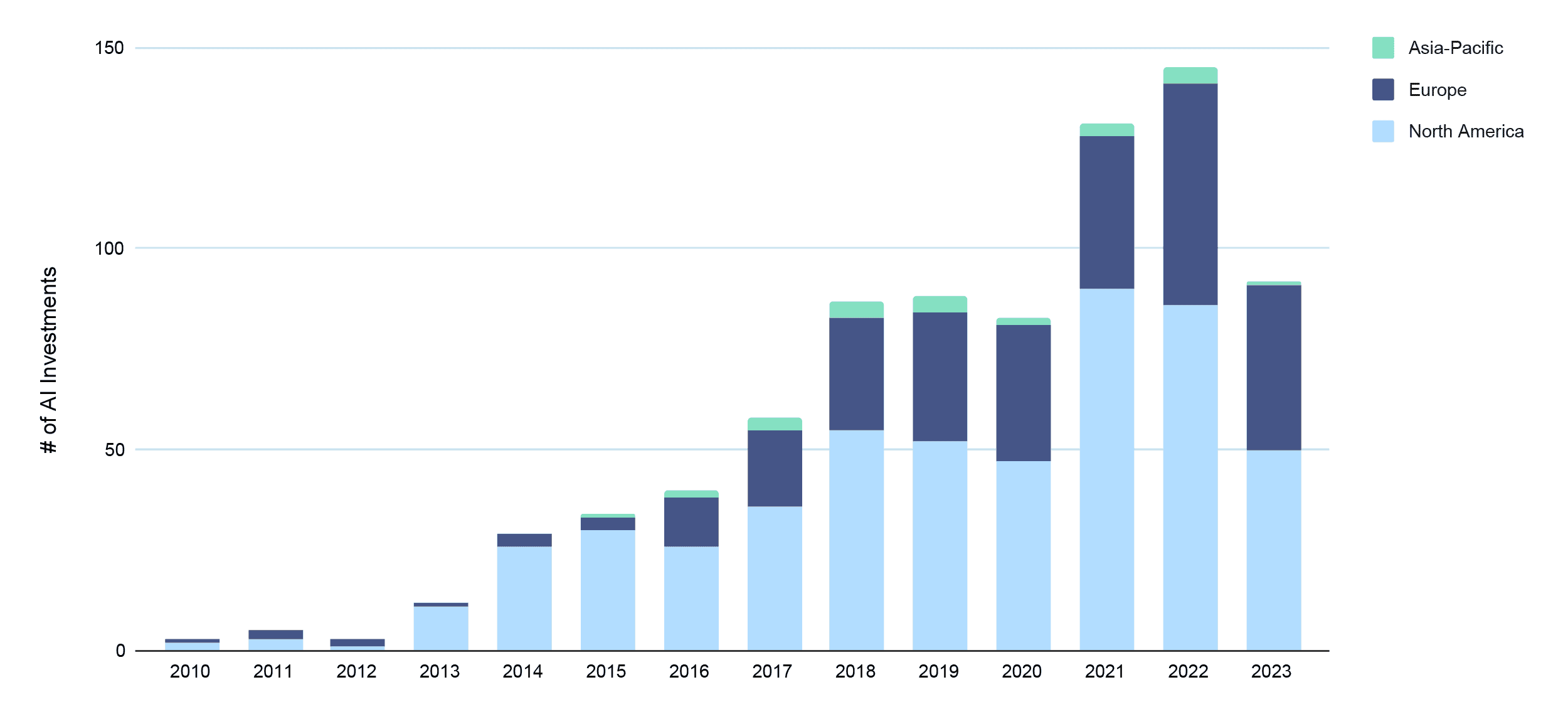Stacked bar chart illustrating the number of AI investments by region (North America, Europe, Asia-Pacific) from 2010 to 2023. The chart shows a significant increase in investments over the years, peaking in 2022 at approximately 145 total investments, predominantly from North America and Europe, before a decline in 2023 to about 90 investments.