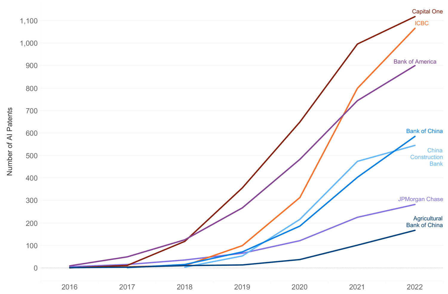 Line graph showing the number of AI patents by major banks from 2016 to 2022. All banks show significant growth. Capital One leads with over 1100 patents by 2022, followed by ICBC and Bank of America with over 800-900 patents. Bank of China and China Construction Bank are also among the leaders, while JPMorgan Chase and Agricultural Bank of China show steady but lower growth.