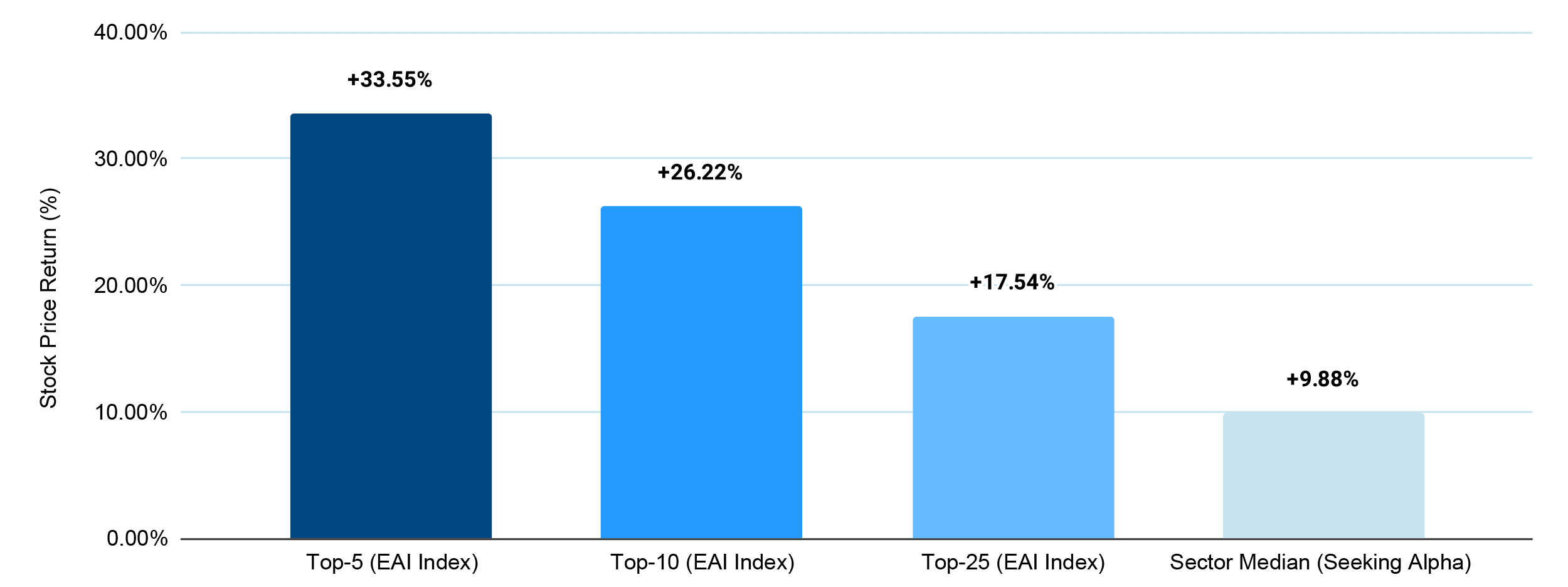 Bar chart showing stock price returns: Top-5 EAI Index at 33.55%, Top-10 EAI Index at 26.22%, Top-25 EAI Index at 17.54%, and Sector Median (Seeking Alpha) at 9.88%.