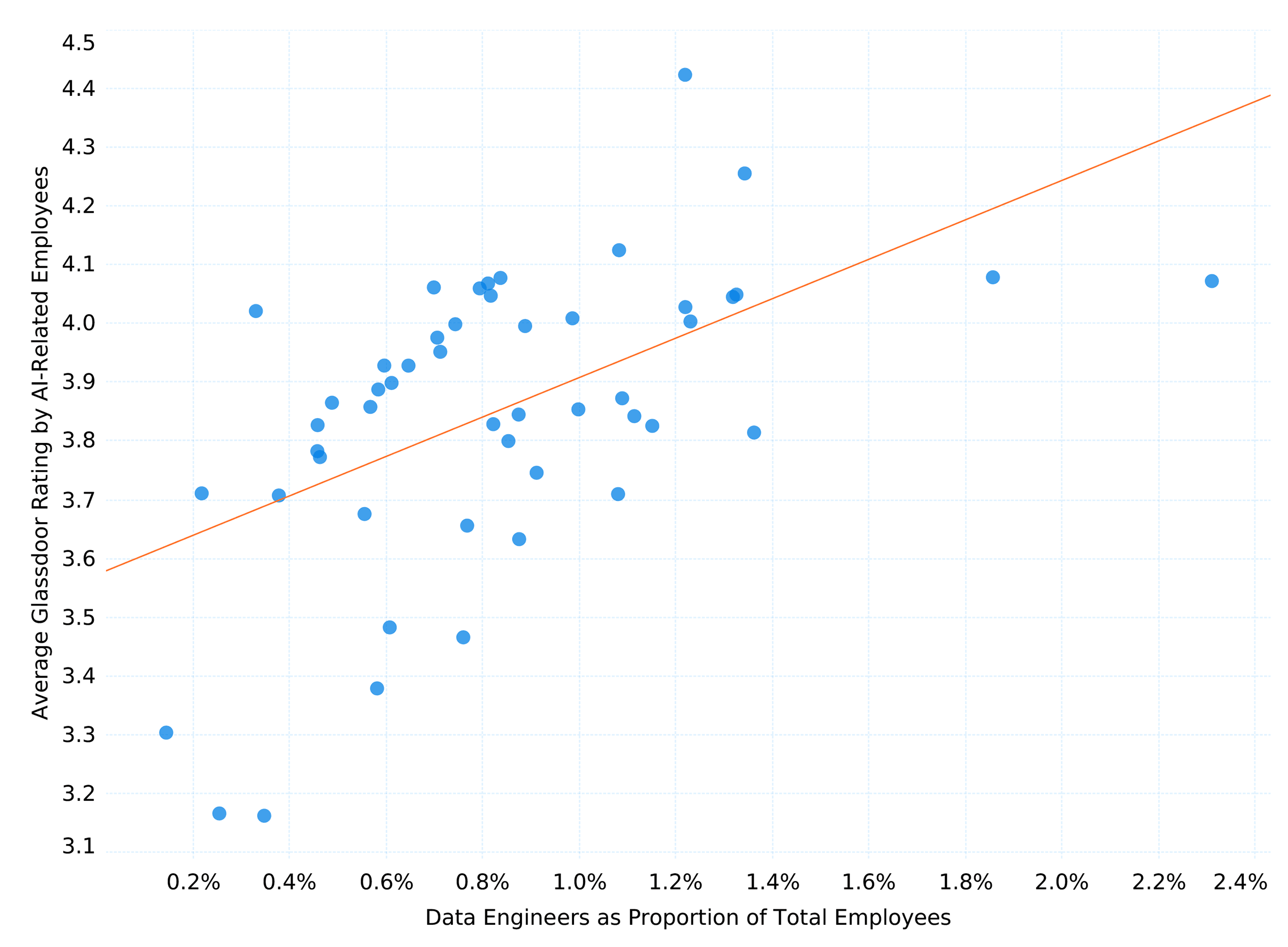 Scatter plot showing the relationship between Data Engineers as a Proportion of Total Employees on the X-axis (ranging from 0.2% to 2.4%) and Average Glassdoor Rating by AI-Related Employees on the Y-axis (ranging from 3.1 to 4.5). Numerous blue data points are distributed, and an orange upward-sloping trend line suggests a positive correlation between these two variables.