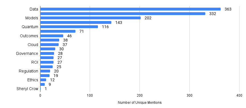 Horizontal bar chart displaying the number of unique mentions for various topics. 'Data' is highest with 363 mentions, followed by 'Models' at 332, and 'Quantum' at 143. Other labeled categories include 'Outcomes' (71), 'Cloud' (38), 'Governance' (28), 'ROI' (27), 'Regulation' (20), 'Ethics' (12), and 'Sheryl Crow' (1). Several additional data points are visible without clear labels.