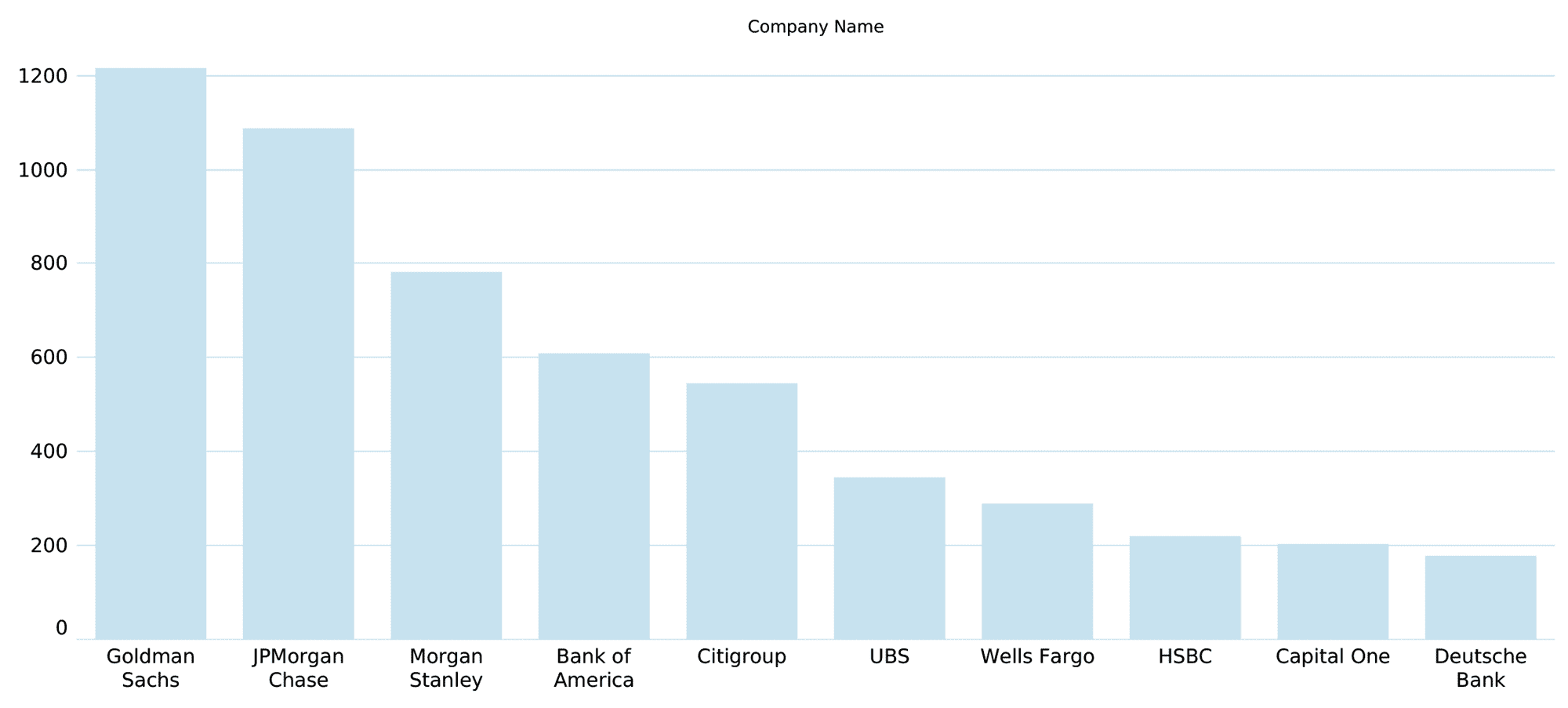 Bar chart titled 'Company Name' displaying a quantitative metric for ten financial companies. Goldman Sachs is highest at approximately 1200, followed by JPMorgan Chase at 1080, Morgan Stanley at 780, and Bank of America at 600. Other companies listed in descending order of value are Citigroup, UBS, Wells Fargo, HSBC, Capital One, and Deutsche Bank.