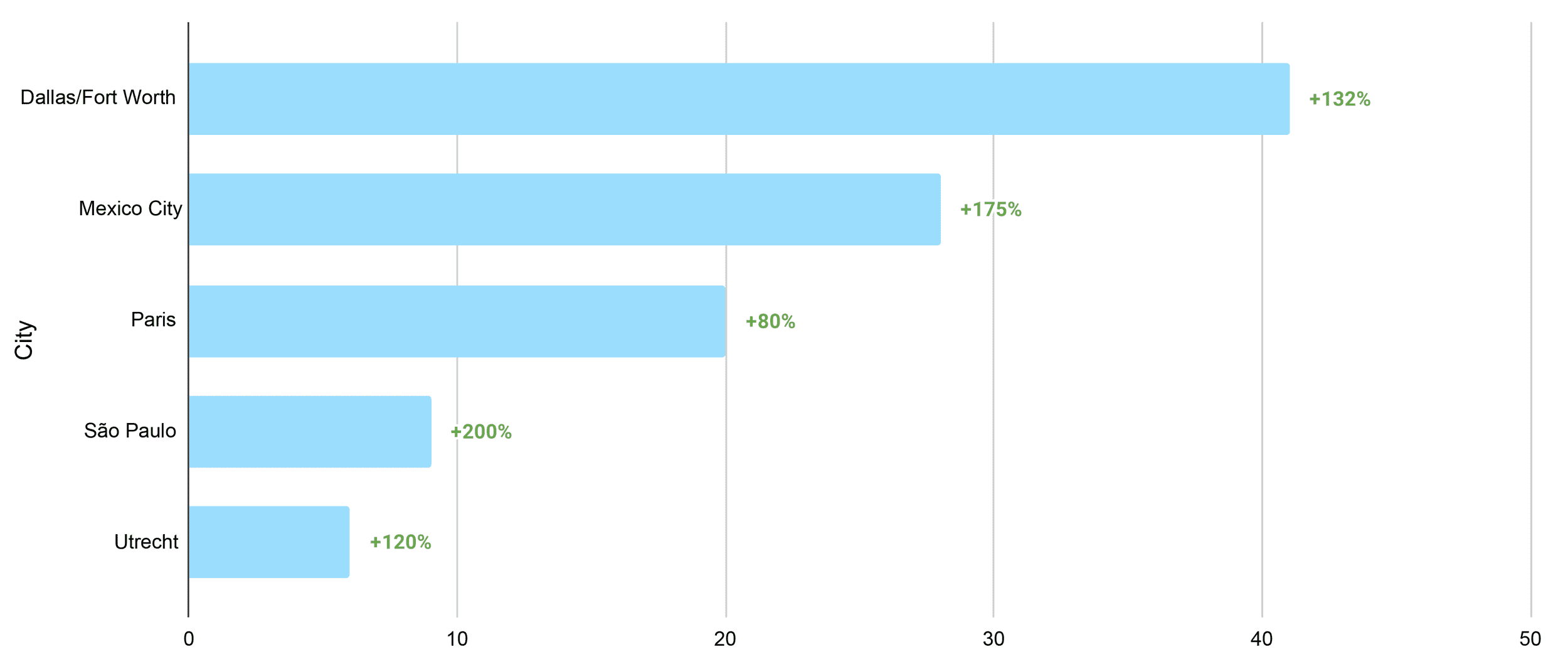 Horizontal bar chart showing percentage growth for five cities. São Paulo leads with +200% growth, followed by Mexico City at +175%, Dallas/Fort Worth at +132%, Utrecht at +120%, and Paris at +80%.