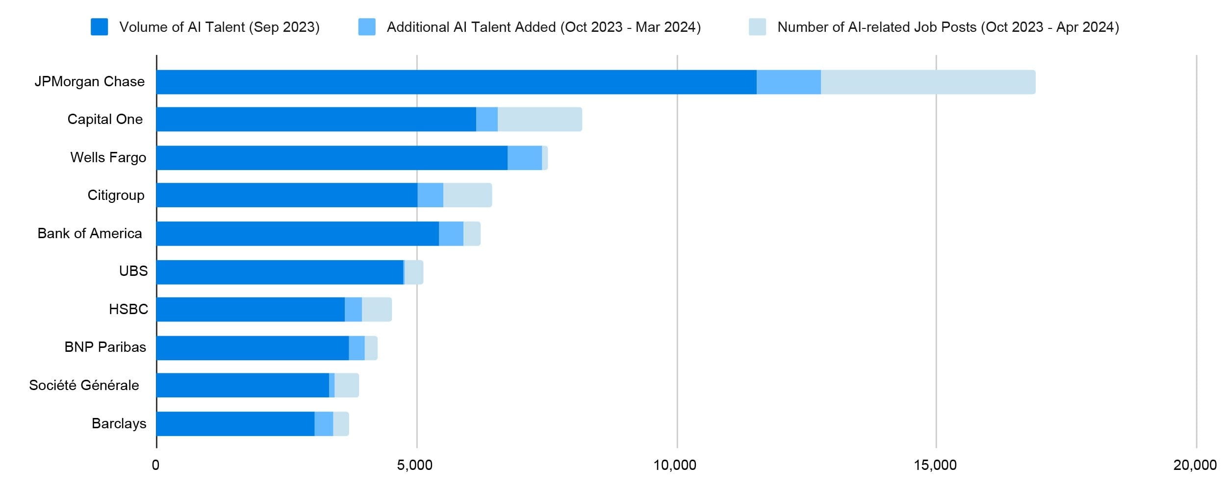 Stacked horizontal bar chart illustrating AI talent and job posts across major financial institutions. JPMorgan Chase shows the highest volume, with over 12,000 existing AI talent as of Sep 2023, followed by additional talent and job posts bringing its total to approximately 16,000-17,000. Other institutions like Capital One, Wells Fargo, Citigroup, and Bank of America follow, each bar segment representing: Volume of AI Talent (Sep 2023), Additional AI Talent Added (Oct 2023 - Mar 2024), and Number of AI-related Job Posts (Oct 2023 - Apr 2024).