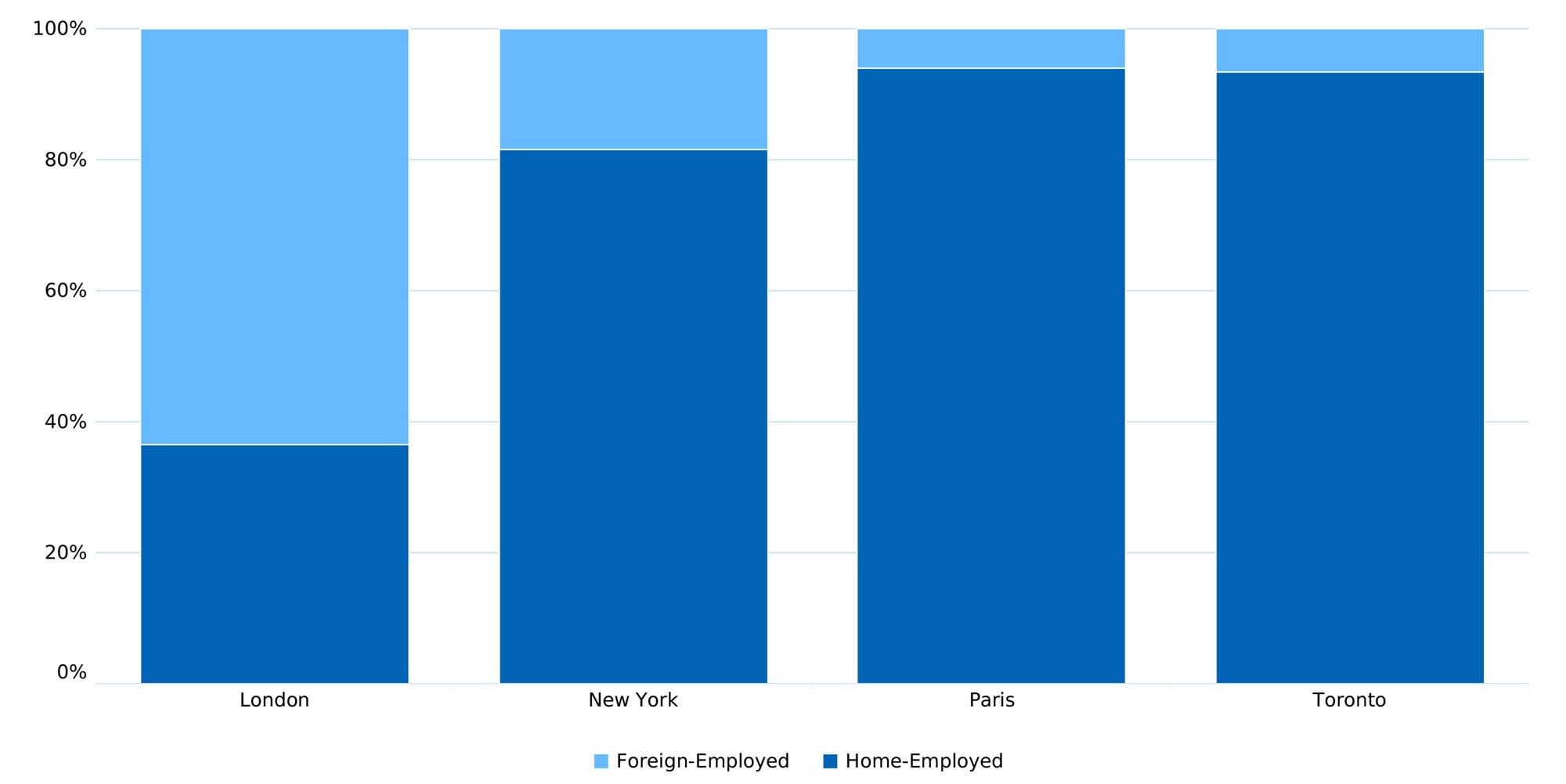 100% stacked bar chart showing employment proportions in London, New York, Paris, and Toronto. London has approximately 36% home-employed and 64% foreign-employed. New York has approximately 81% home-employed and 19% foreign-employed. Paris has approximately 94% home-employed and 6% foreign-employed. Toronto has approximately 92% home-employed and 8% foreign-employed.