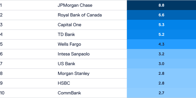 Table showing top 10 financial institutions and their scores: 1. JPMorgan Chase (8.8), 2. Royal Bank of Canada (6.6), 3. Capital One (5.3), 4. TD Bank (5.2), 5. Wells Fargo (4.3), 6. Intesa Sanpaolo (3.2), 7. US Bank (3.0), 8. Morgan Stanley (2.8), 9. HSBC (2.8), 10. CommBank (2.7).