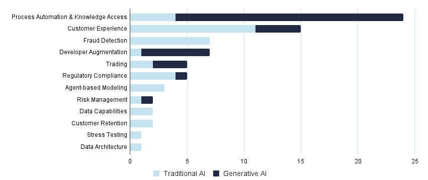 Stacked bar chart illustrating AI use cases, comparing Traditional AI (light blue) and Generative AI (dark blue). Process Automation & Knowledge Access is the leading use case, largely driven by Generative AI. Other prominent applications for Generative AI include Developer Augmentation and Trading. Customer Experience, Fraud Detection, and Agent-based Modeling primarily rely on Traditional AI.