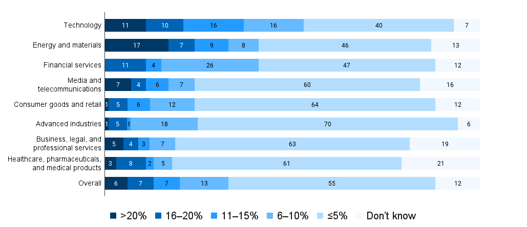 Horizontal stacked bar chart comparing percentage distribution across nine industries, including Technology, Financial services, and Healthcare, plus an Overall average. Categories are >20%, 16–20%, 11–15%, 6–10%, ≤5%, and Don't know. For example, the Overall category shows 55% in the ≤5% range and 6% in the >20% range.