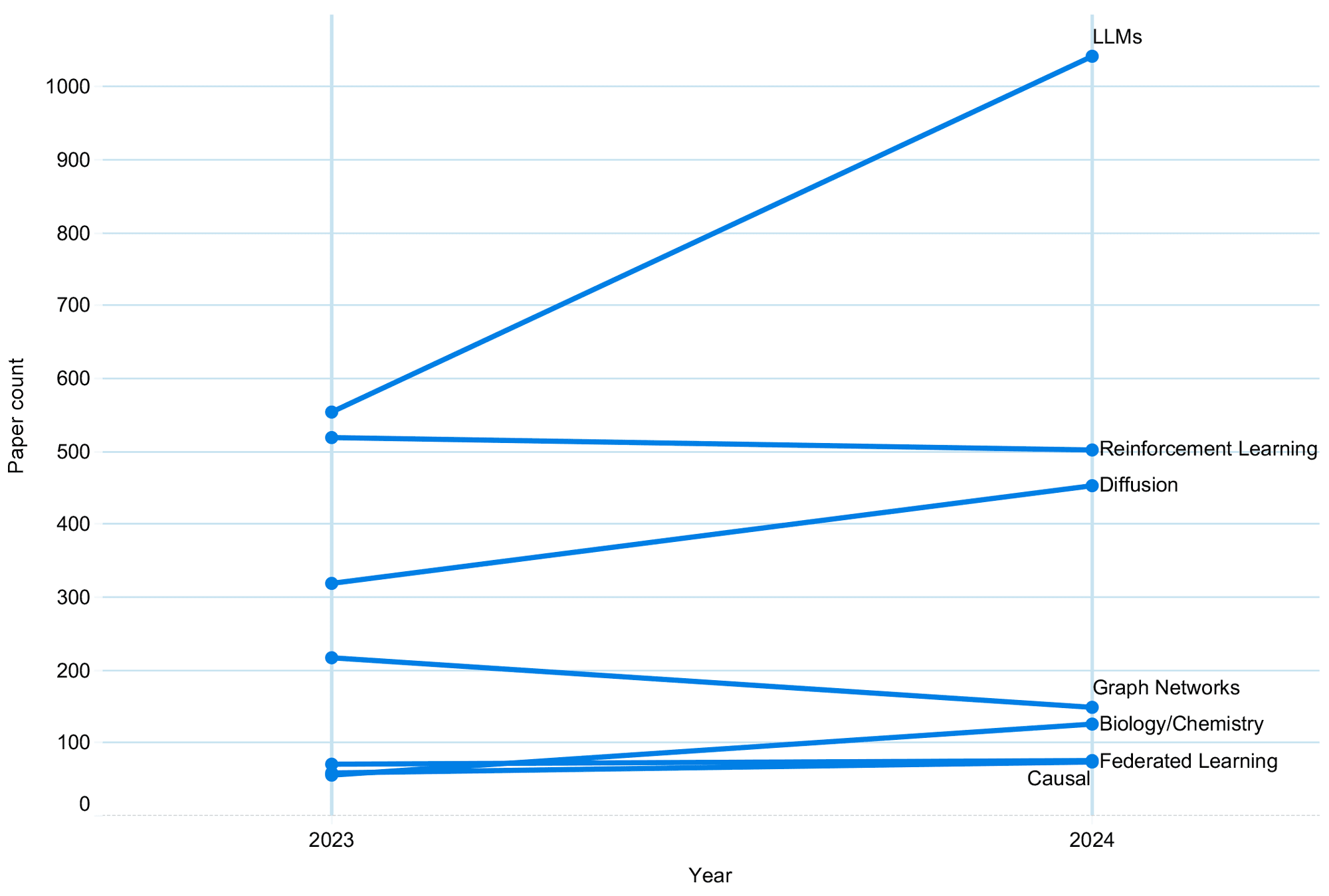 Line graph showing research paper count by AI/ML topic from 2023 to 2024. The Y-axis is 'Paper count' (0-1000), and the X-axis is 'Year' (2023, 2024). LLMs show a dramatic increase from approximately 550 papers in 2023 to over 1000 in 2024. Diffusion papers increased from around 320 to 450. Reinforcement Learning remained stable at approximately 510 papers. Graph Networks declined from about 220 to 150. Biology/Chemistry, Federated Learning, and Causal topics show slight increases, generally remaining below 150 papers.