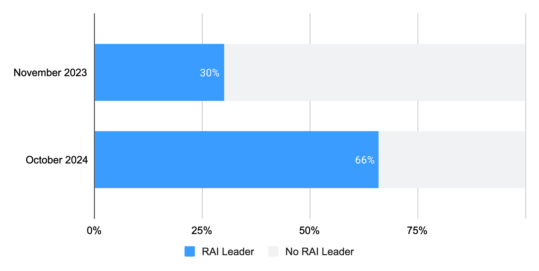 Horizontal bar chart showing the percentage of RAI leaders. In November 2023, 30% were RAI leaders. By October 2024, this percentage increased to 66%, indicating substantial growth.