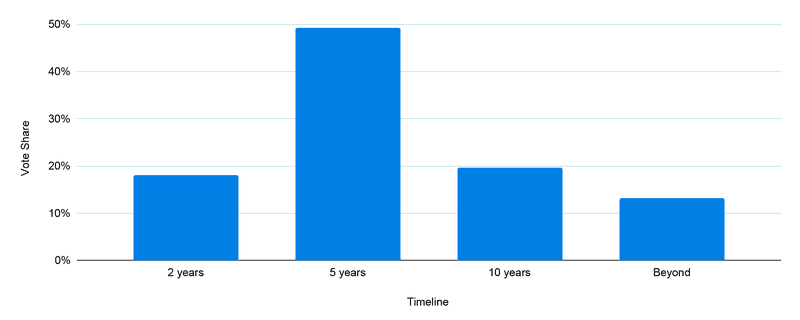 Bar chart showing vote share by timeline. 2 years has approximately 18% vote share, 5 years has approximately 49%, 10 years has approximately 20%, and Beyond has approximately 13%.