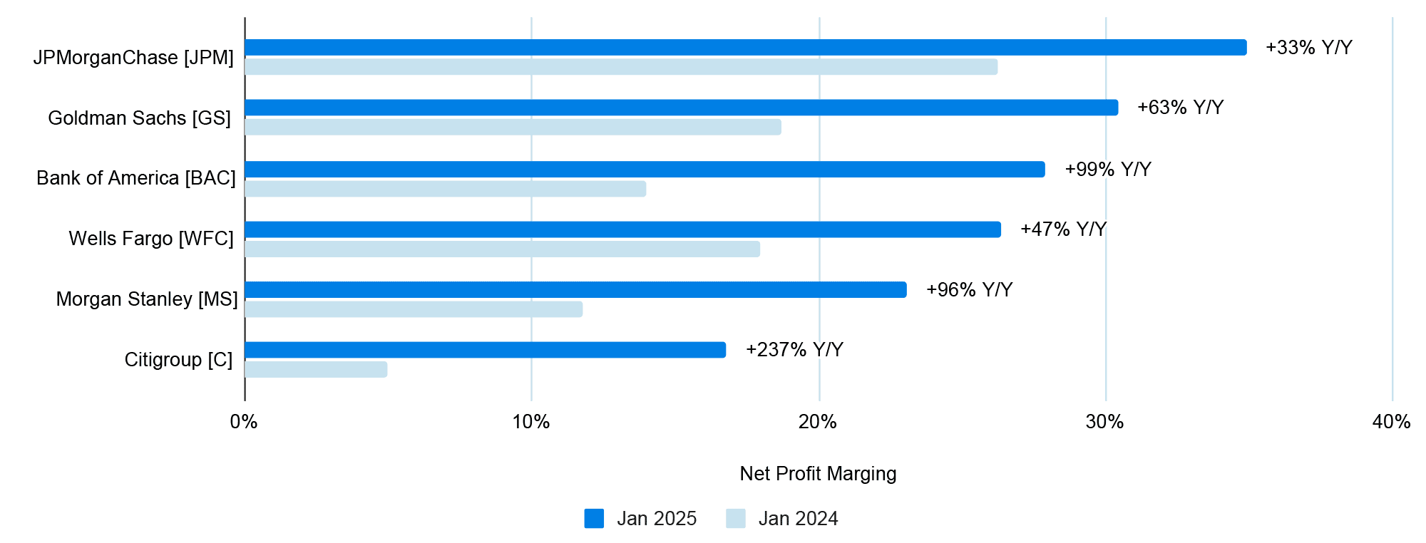 Horizontal bar chart comparing Net Profit Margin for major banks in January 2025 (blue bars) vs. January 2024 (light blue bars). Banks listed are JPMorgan Chase, Goldman Sachs, Bank of America, Wells Fargo, Morgan Stanley, and Citigroup. Year-over-year growth percentages are shown for each, ranging from +33% (JPMorgan Chase) to +237% (Citigroup).