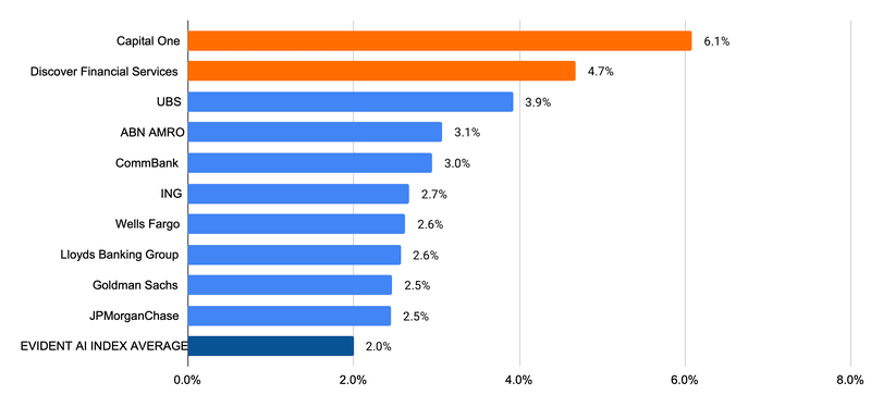 Horizontal bar chart comparing percentages for financial institutions and an Evident AI Index Average. Capital One is highest at 6.1%, followed by Discover Financial Services at 4.7%. UBS shows 3.9%, ABN AMRO 3.1%, CommBank 3.0%, ING 2.7%, Wells Fargo 2.6%, Lloyds Banking Group 2.6%, Goldman Sachs 2.5%, and JPMorgan Chase 2.5%. The Evident AI Index Average is 2.0%.