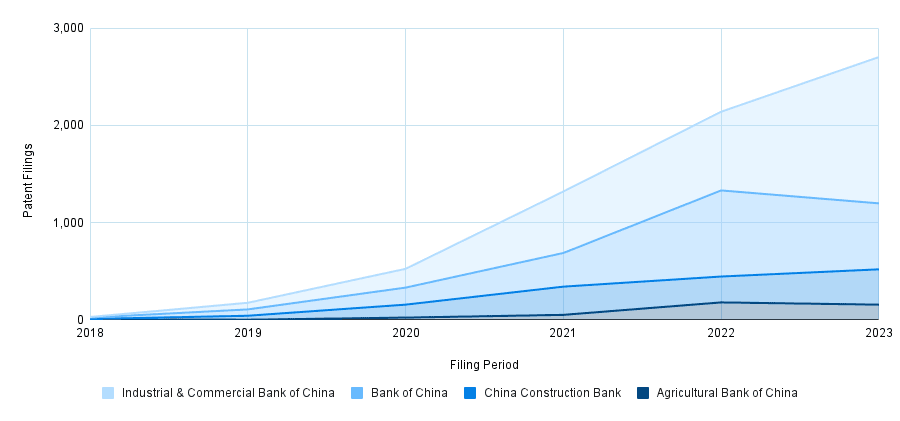 Area chart showing patent filings for four Chinese banks from 2018 to 2023. The Industrial & Commercial Bank of China shows the highest number of filings, increasing from near zero to over 2,500 by 2023. Bank of China and China Construction Bank also show significant increases, reaching hundreds of filings. The Agricultural Bank of China has the lowest number of filings, staying below 200 annually.