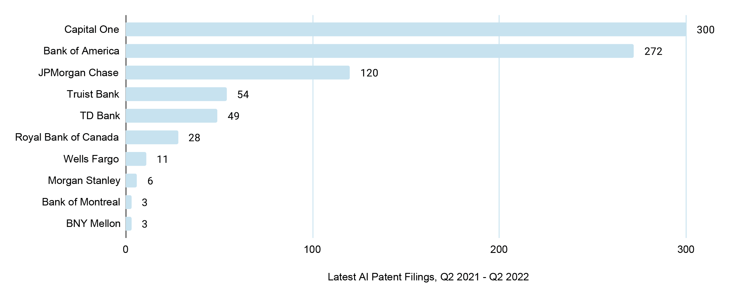 Horizontal bar chart showing AI patent filings by banks from Q2 2021 to Q2 2022. Capital One leads with 300 filings, followed by Bank of America with 272, and JPMorgan Chase with 120. Other banks include Truist Bank (54), TD Bank (49), Royal Bank of Canada (28), Wells Fargo (11), Morgan Stanley (6), Bank of Montreal (3), and BNY Mellon (3).