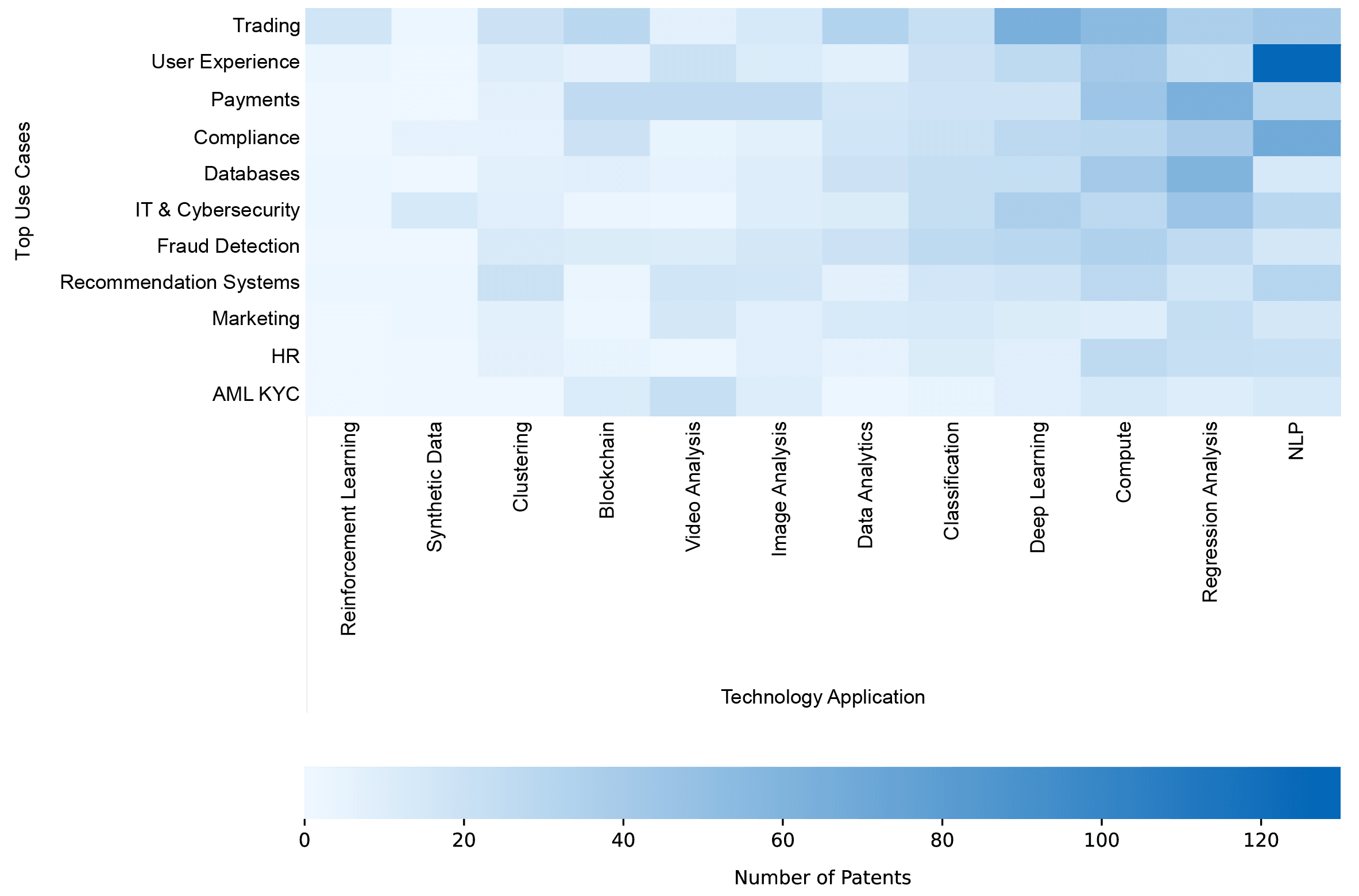 Heatmap illustrating the number of patents categorized by technology application and top use cases. The horizontal axis lists Technology Applications such as Reinforcement Learning, Blockchain, Deep Learning, and NLP. The vertical axis lists Top Use Cases including Trading, User Experience, Payments, IT & Cybersecurity, Fraud Detection, and AML KYC. A color scale at the bottom indicates the 'Number of Patents,' with lighter blue representing fewer patents (closer to 0) and darker blue representing more patents (up to 120+).