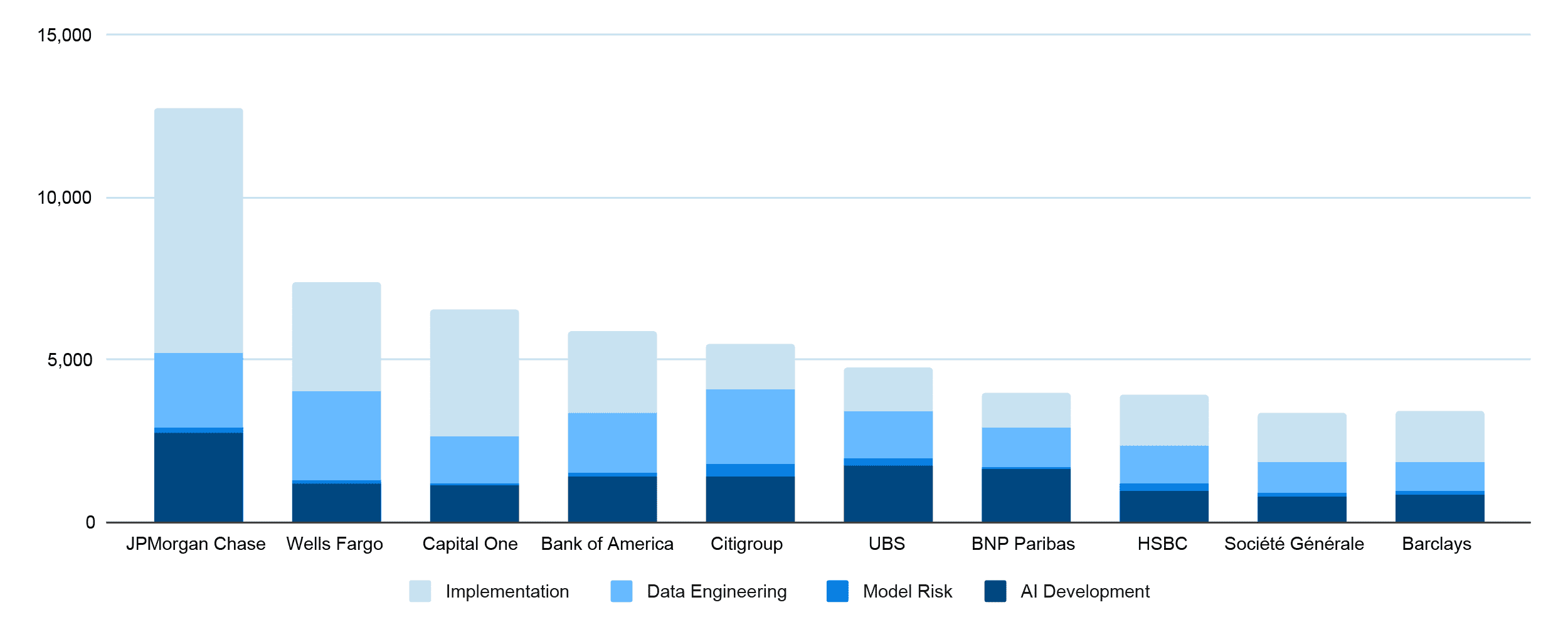 Stacked bar chart showing financial institutions' breakdown of efforts. JPMorgan Chase leads in total allocation with significant contributions from AI Development and Model Risk. Categories are AI Development (dark blue), Model Risk (medium blue), Data Engineering (light blue), and Implementation (very light blue). Banks included are JPMorgan Chase, Wells Fargo, Capital One, Bank of America, Citigroup, UBS, BNP Paribas, HSBC, Société Générale, and Barclays.
