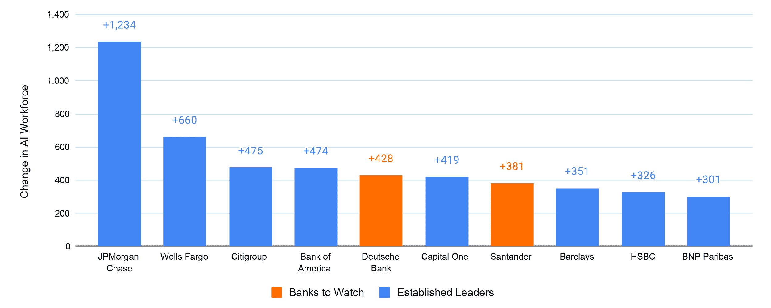 Bar chart showing the change in AI workforce for ten banks. JPMorgan Chase leads with an increase of 1,234, followed by Wells Fargo (+660). Other banks include Citigroup (+475), Bank of America (+474), Deutsche Bank (+428), Capital One (+419), Santander (+381), Barclays (+351), HSBC (+326), and BNP Paribas (+301). Banks are categorized as 'Established Leaders' or 'Banks to Watch' via color coding.