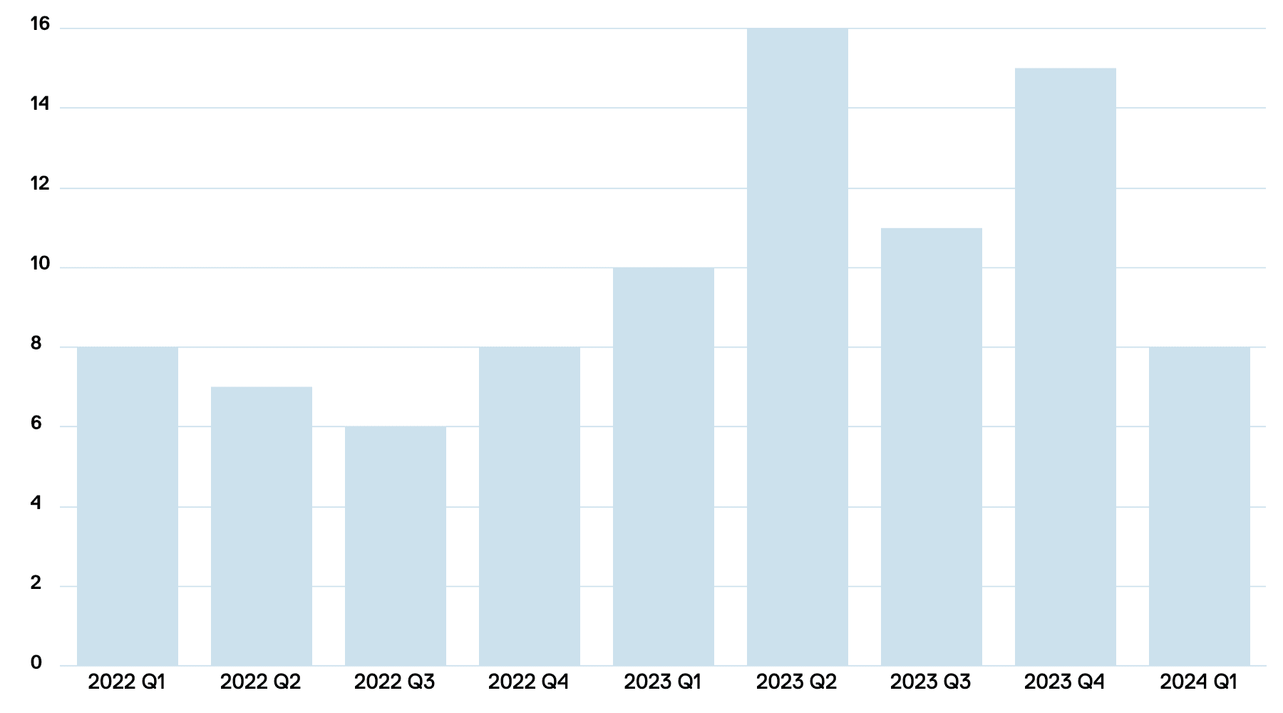 Bar chart displaying quarterly performance from 2022 Q1 to 2024 Q1. Values range from 6 to 16. The data shows a decrease from 8 in 2022 Q1 to 6 in Q3, then a rise through 2023, peaking at 16 in 2023 Q2, before dropping to 8 in 2024 Q1.