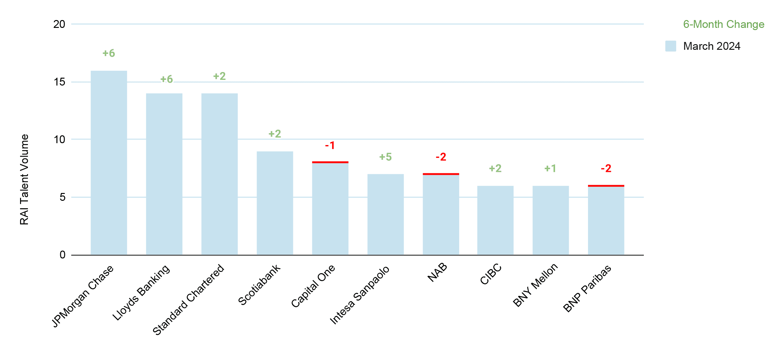 Bar chart displaying RAI Talent Volume for ten financial institutions in March 2024 and their corresponding 6-month change. JPMorgan Chase leads with approximately 15.7 RAI Talent Volume, up 6 points. Lloyds Banking is second with 14 volume, up 6. Standard Chartered is third with 13.8 volume, up 2. Capital One, NAB, and BNP Paribas show declines, with changes of -1, -2, and -2 respectively.