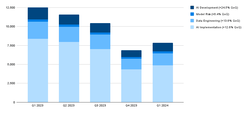 Stacked bar chart displaying quarterly trends of AI activities from Q1 2023 to Q1 2024. Categories include AI Development, Model Risk, Data Engineering, and AI Implementation. The total values generally decrease from Q1 2023 to Q4 2023, with a slight recovery observed in Q1 2024.
