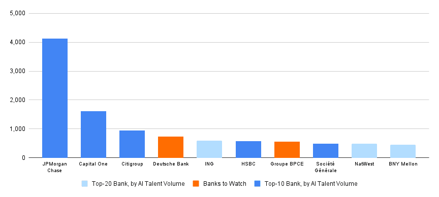 Bar chart showing AI talent volume for 10 major banks. JPMorgan Chase leads significantly with over 4,000. Other top-10 banks include Capital One (~1600), Citigroup (~950), HSBC (~550), and Société Générale (~480). Deutsche Bank (~700) and Groupe BPCE (~520) are highlighted as 'Banks to Watch'. ING (~600), NatWest (~450), and BNY Mellon (~400) are identified as top-20 banks by AI talent volume.