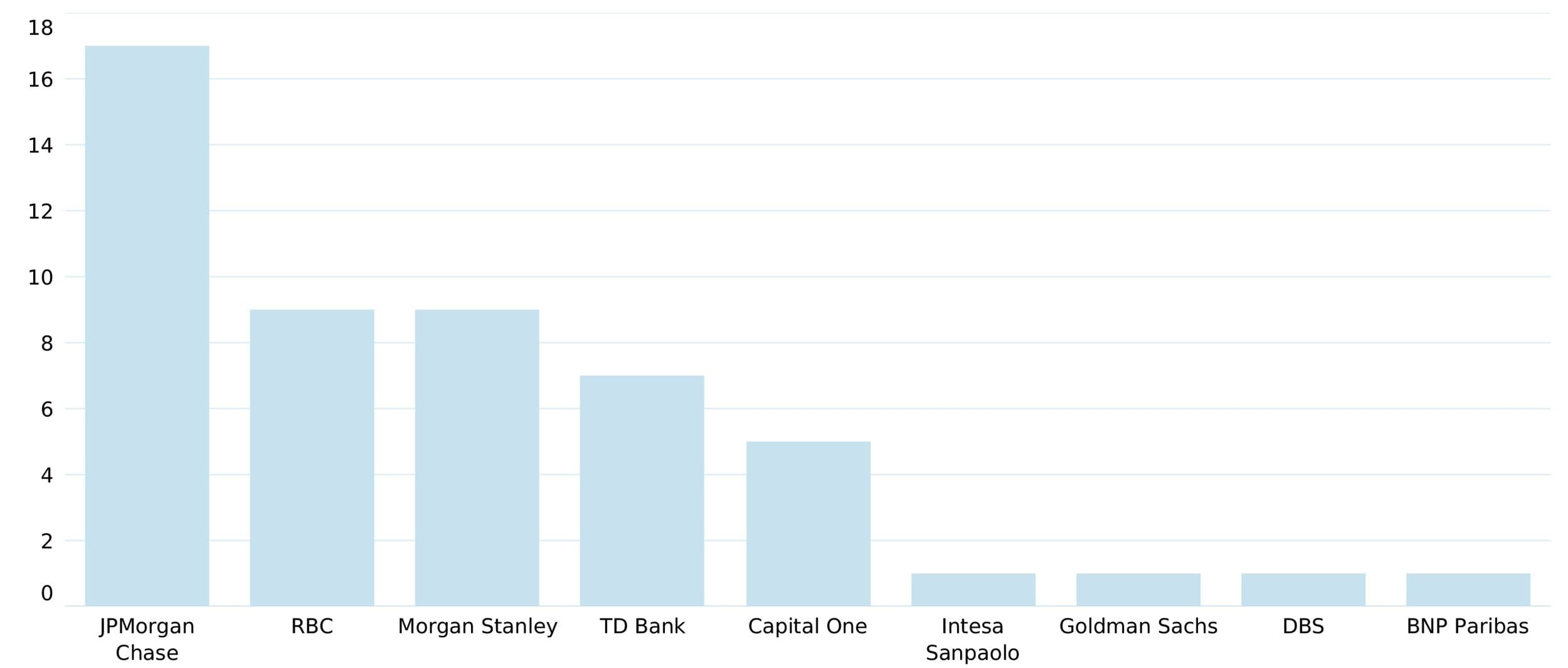 Bar chart comparing data points for nine financial institutions. JPMorgan Chase has the highest value at approximately 17. RBC and Morgan Stanley follow with values around 9. TD Bank is around 7, Capital One around 5, and Intesa Sanpaolo, Goldman Sachs, DBS, and BNP Paribas are all around 1.