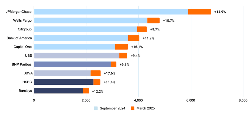 Horizontal bar chart illustrating talent numbers and growth for ten major banks, segmented by September 2024 and March 2025. JPMorganChase has the largest total talent pool with a +14.9% growth, while BBVA shows the highest growth rate at +17.6%. Other banks include Wells Fargo, Citigroup, Bank of America, Capital One, UBS, BNP Paribas, HSBC, and Barclays.