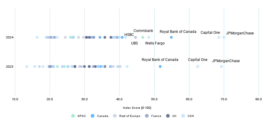 Dot plot showing Index Scores (0-100) for 2023 and 2024. Data points are differentiated by region (APAC, Canada, Rest of Europe, France, UK, USA) and include specific financial institutions labeled, such as HSBC, UBS, Wells Fargo, Commbank, Royal Bank of Canada, Capital One, and JPMorganChase.