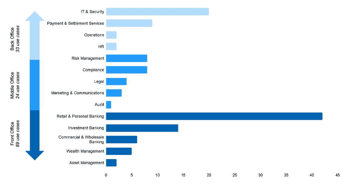 Horizontal bar chart showing use cases by office type and department. Front Office has 69 total use cases, with Retail & Personal Banking being the largest category at 42. Middle Office has 24 total use cases, with Risk Management and Compliance both at 7. Back Office has 33 total use cases, with IT & Security at 18 and Payment & Settlement Services at 9.