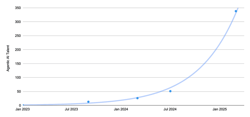 Line chart showing exponential growth of Agentic AI Talent from January 2023 to January 2025, starting near zero and reaching over 300 by the end of the period.