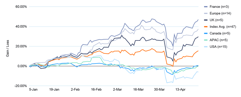 Line chart displaying percentage gain or loss from January 5th to April 13th for France (n=3), Europe (n=14), UK (n=5), Index Average (n=47), Canada (n=5), APAC (n=5), and USA (n=15). France, Europe, and UK show the highest gains, reaching over 40%, while Canada, APAC, and USA generally hover around 0% to negative 10% over the period.