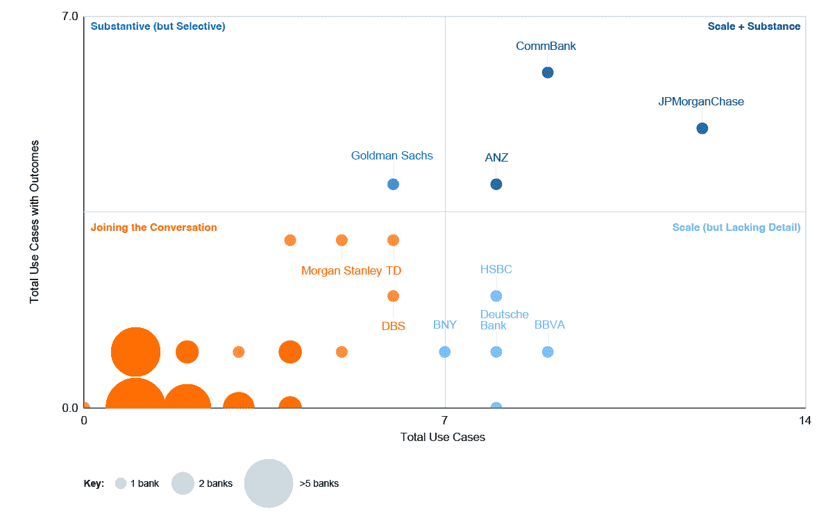 Quadrant bubble chart analyzing financial institutions by total use cases and total use cases with outcomes. The X-axis represents Total Use Cases (0-14), and the Y-axis represents Total Use Cases with Outcomes (0-7). Quadrants include 'Substantive (but Selective)' (e.g., Goldman Sachs), 'Scale + Substance' (e.g., JPMorgan Chase), 'Joining the Conversation' (e.g., Morgan Stanley TD), and 'Scale (but Lacking Detail)' (e.g., HSBC). Bubble size indicates the number of banks represented by the point.