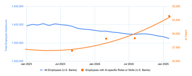 Line chart comparing total employee headcount and AI talent in U.S. banks from January 2023 to January 2025. The blue line, representing total employee headcount, shows a decrease from approximately 1.4 million to about 1.36 million. The orange line, representing employees with AI-specific roles or skills, shows a substantial increase from around 27,000 to over 33,000.